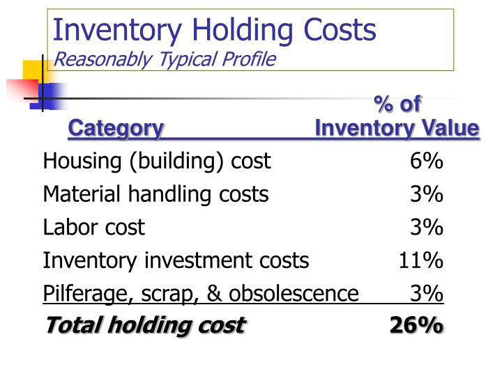 Disadvantages of holding too much inventory