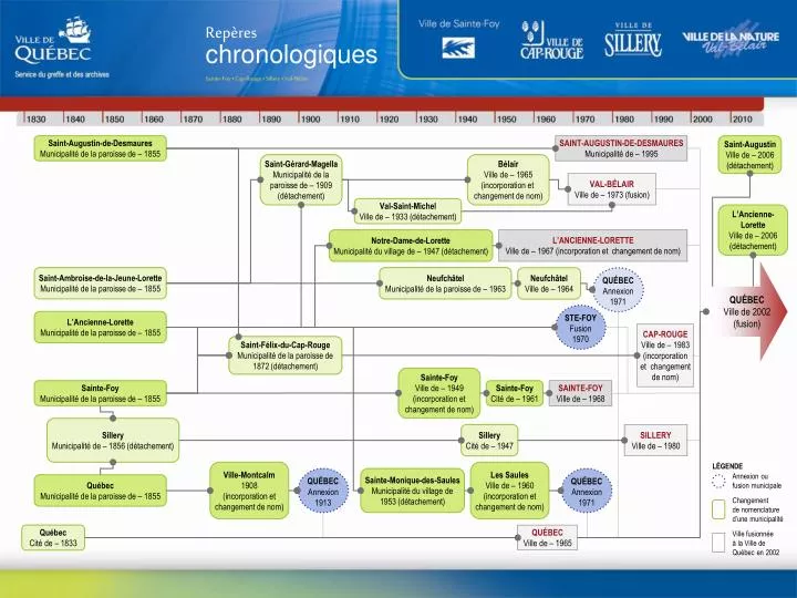 PPT L’Ancienne Lorette Ville de 2006 (détachement) PowerPoint