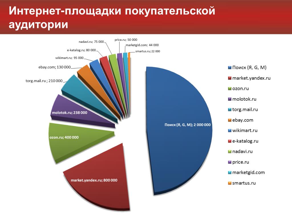 Площадки для продаж россии. Торговые площадки в интернете. Крупнейшие торговые интернет-площадки. Самые популярные торговые площадки. Самые популярные торговые площадки в России.