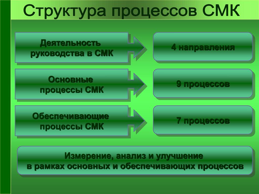 В основе управления процессами лежит. Процессы системы менеджмента качества. Структура черепахи процесса в СМК. Процессы СМК В внешние. Основные и обеспечивающие процессы.