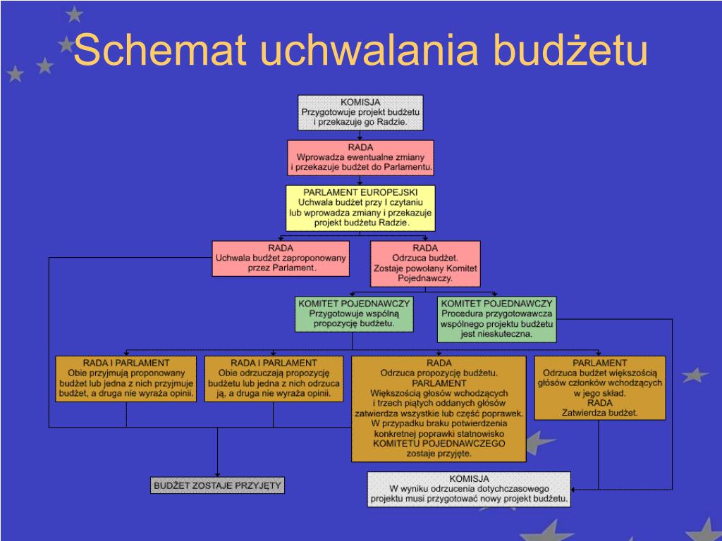 Wymień Główne Etapy Procesu Uchwalenia Budżetu Obywatelskiego PPT - Parlament Europejski PowerPoint Presentation, free download - ID
