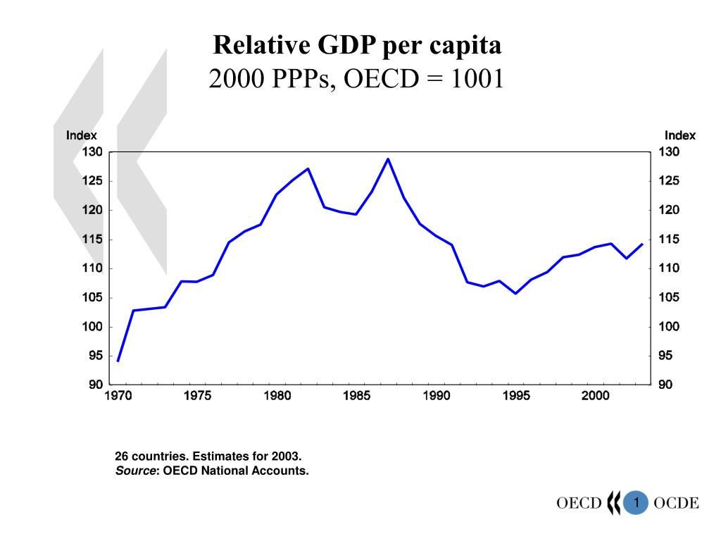 Ppt Relative Gdp Per Capita 2000 Ppps Oecd 1001 Powerpoint Ppt Relative Gdp Per Capita 2000 Ppps Oecd 1001 Powerpoint