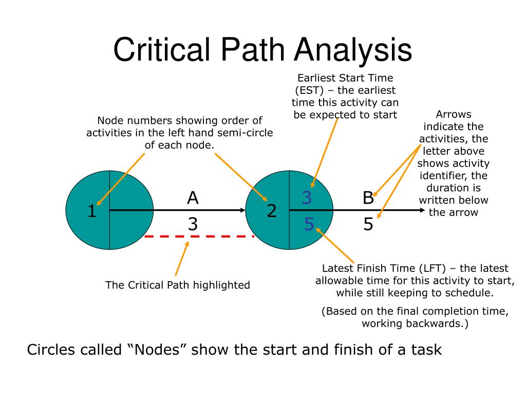 PPT   Network Diagram And Critical Path PowerPoint Presentation, Free