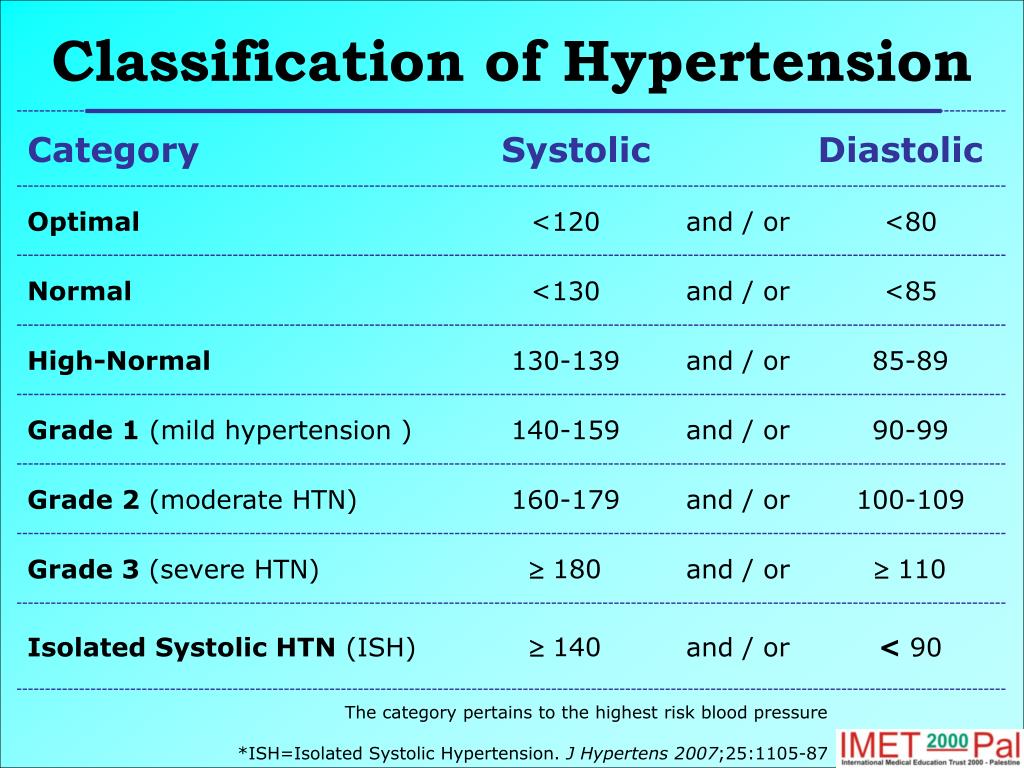 Ppt What The Gp Should Know About Hypertension Powerpoint