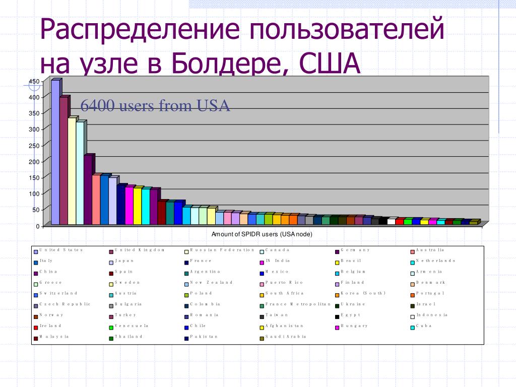 Распределение пользователей. Распределение пользователей информации по группам. Распределение пользователей по бакетам.