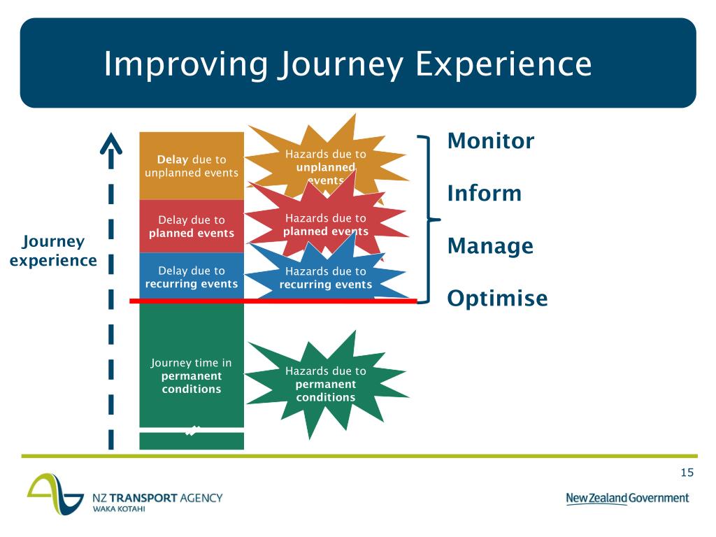 integrated journey management system