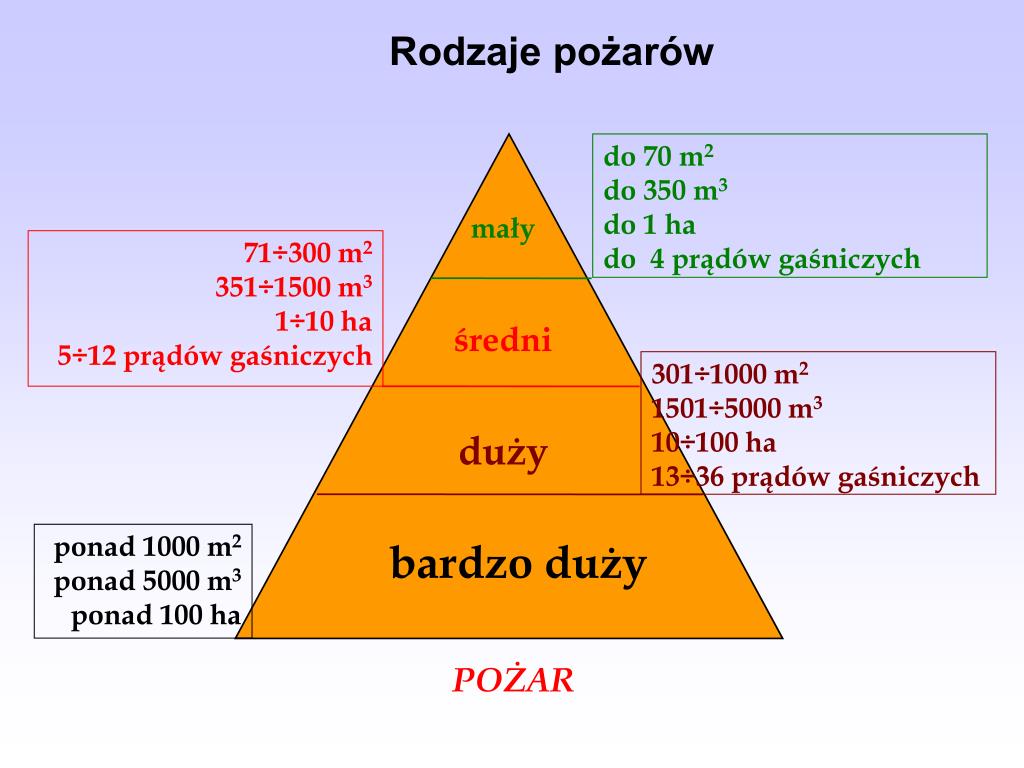 Jaki Rodzaj Drzewostanu Jest Najbardziej Podatny Na Rozwój Pożaru PPT - KURS STRAŻAKÓW RATOWNIKÓW OSP część II TEMAT 2: Rozwój pożaru