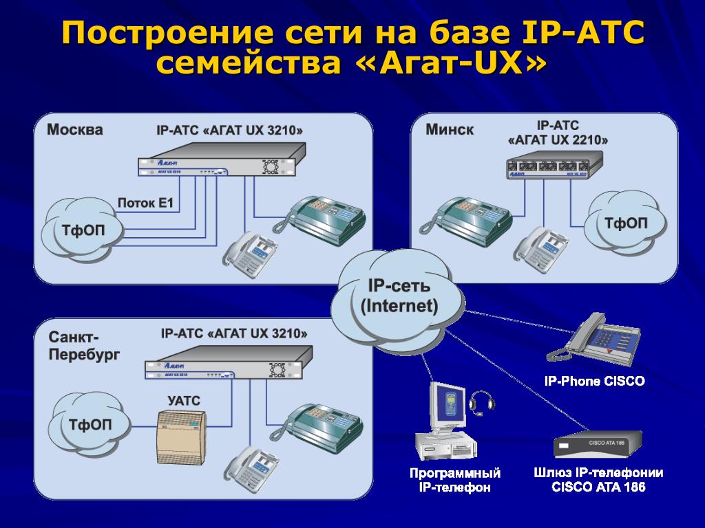 База атс. IP АТС агат UX. IP-АТС агат UX-3710 Base. АТС для презентации. Построение АТС.