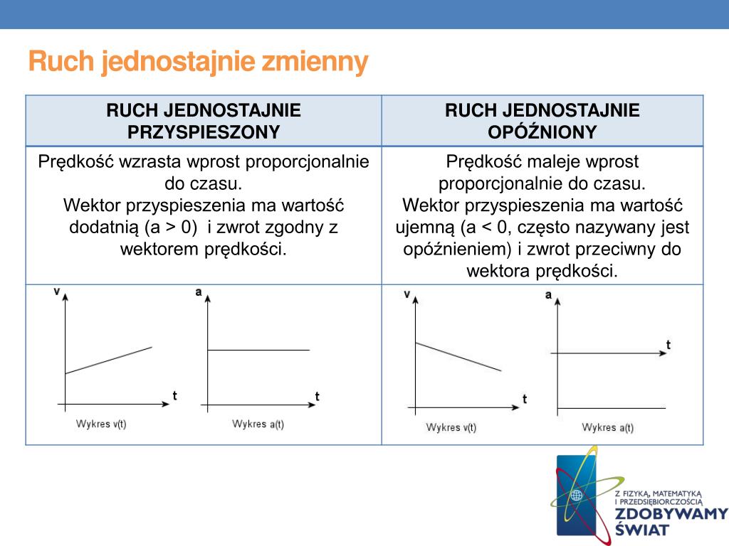 Wzory Na Ruch Jednostajnie Zmienny PPT - Zrozumieć ruch PowerPoint Presentation, free download - ID:5035236