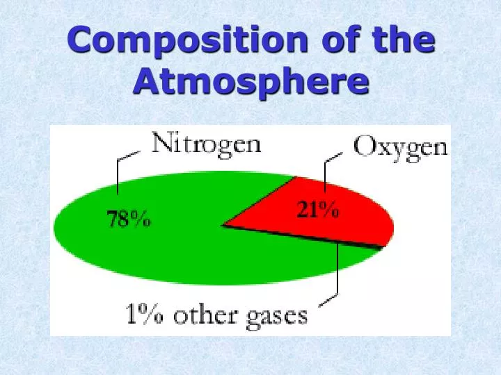 PPT Composition Of The Atmosphere PowerPoint Presentation Free 