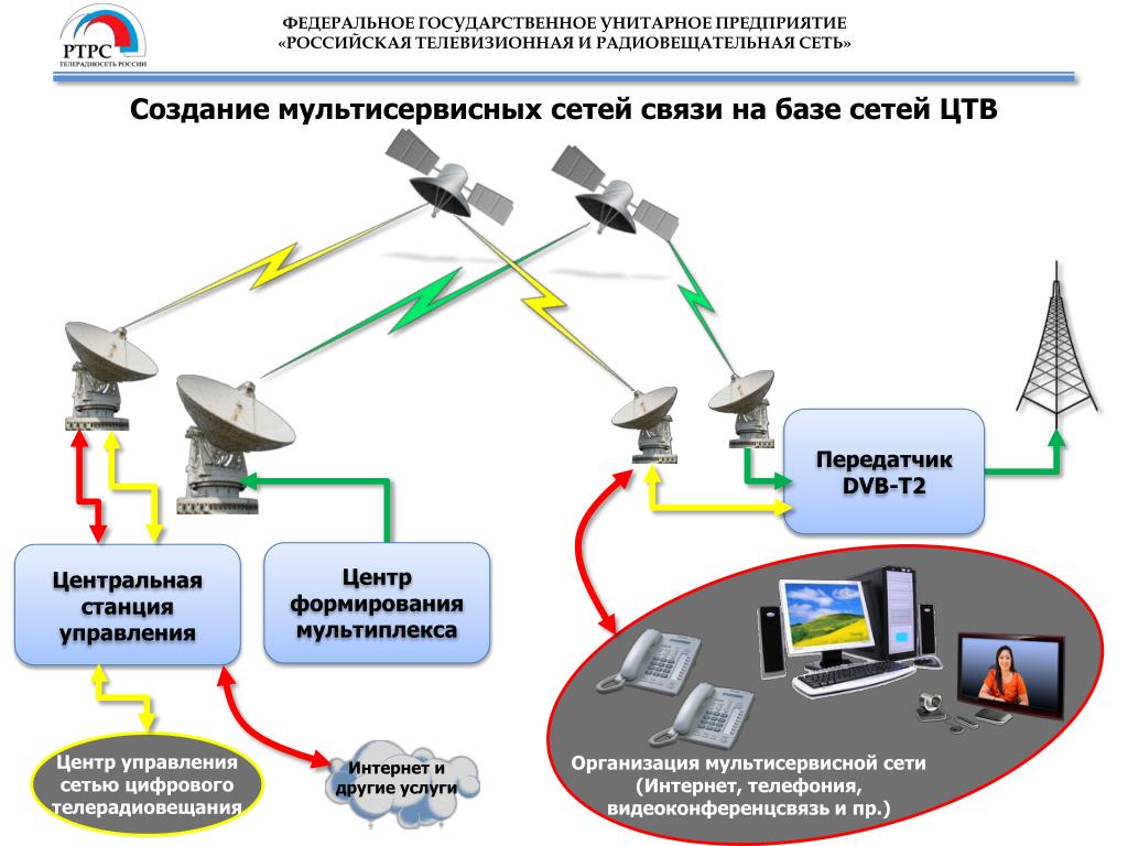 Презентация цифровое телевидение