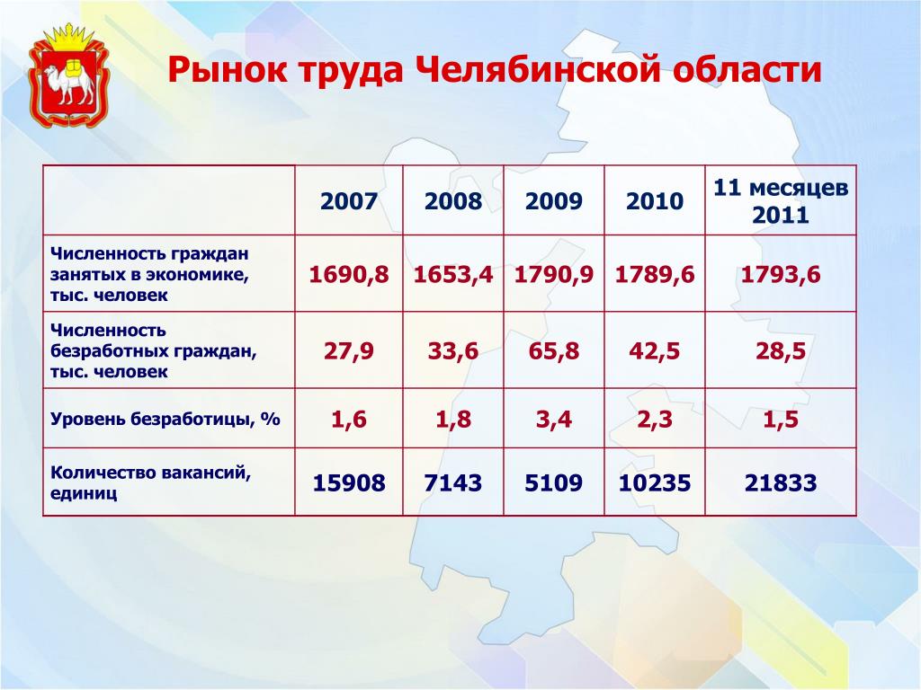 Мрот в челябинской. Рынок труда Челябинской области. Экономика Челябинской области. Ситуация на рынке труда в Челябинской области. Анализ рынка труда Челябинской области.