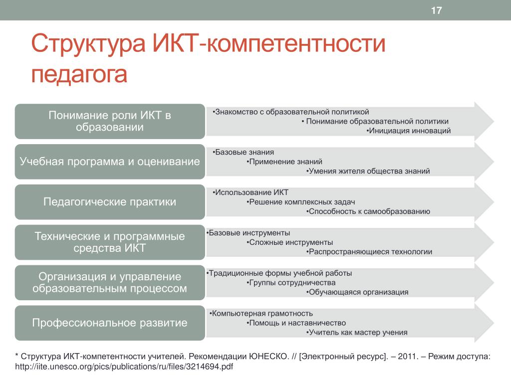 Структура учителя. Рекомендации ЮНЕСКО «структура ИКТ-компетентности учителей», 2011г.. Структура ИКТ-компетентности учителей (ЮНЕСКО). Структура ИКТ компетенции учителей. Матрицы ИКТ компетентности учителя (ЮНЕСКО).