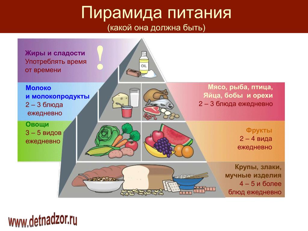 Укажите уровни пищевой пирамиды начиная с продуктов. Пирамида питательных веществ. Пирамида питания. Пирамида правильного питания. Пирамида здорового питания для детей.