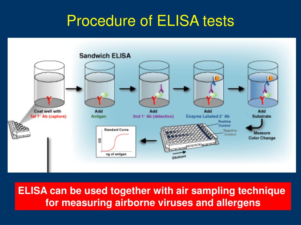 Иммуноферментный анализ тест. Elisa Test. Elisa Test Lab. Elisa Test hand. Elisa Test res.