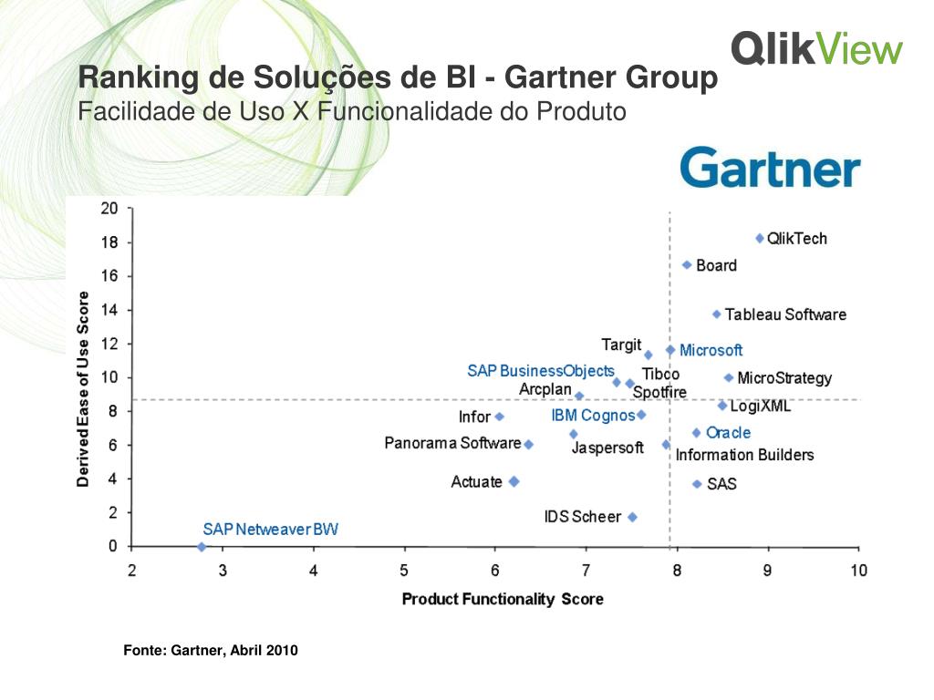 PPT QlikView Inteligência de Negócios PowerPoint Presentation, free