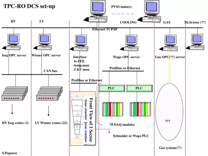 PPT - TPC-RO DCS set-up PowerPoint Presentation, free download - ID:5042911