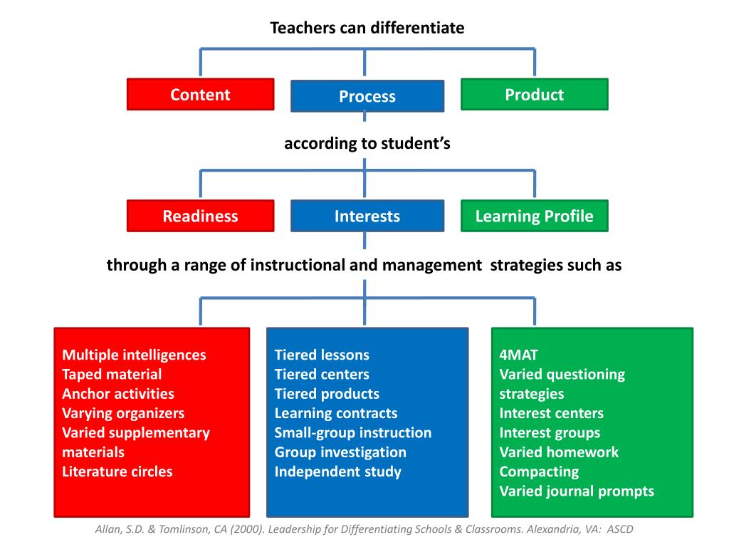 Differentiated Instruction