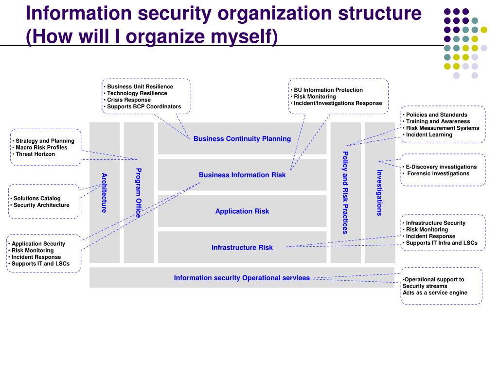 Infosec Org Chart