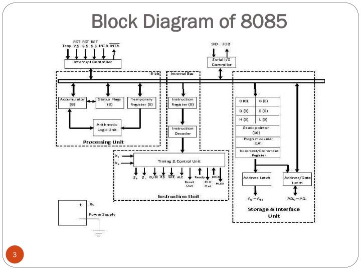 PPT - BLOCK DIAGRAM OF INTEL 8085 PowerPoint Presentation - ID:5046807