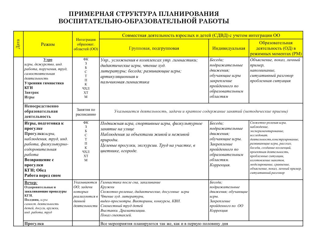 Технологическая карта с воспитательной структурой нод инфоурок