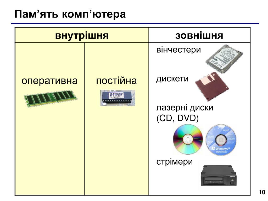 Компьютерная память информацию. Внутренняя память ПК.внешняя память ПК.. Постоянная память Оперативная память внешняя память. DVD, ОЗУ, флеш-память — внешняя память компьютера.. Оперативная память это внутренняя или внешняя память.