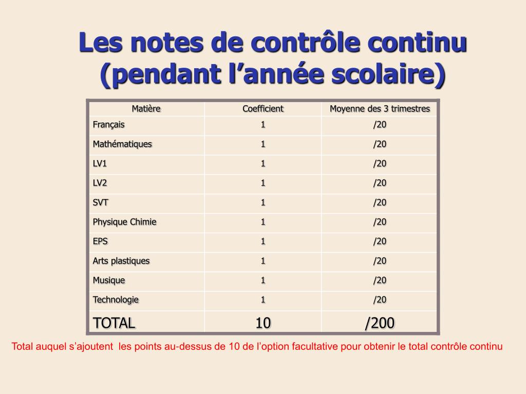 Comment Calculer Ses Point Au Brevet PPT - Le calcul des points du BREVET PowerPoint Presentation, free