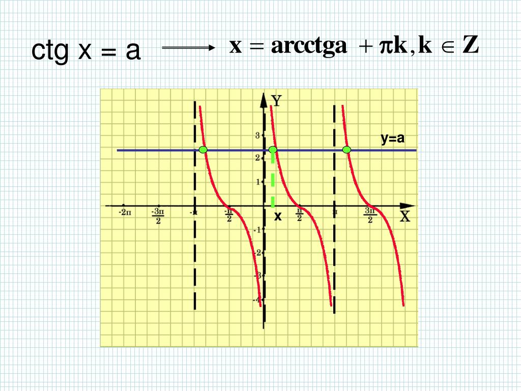 Tg x 3 ctg x 0. CTG. CTG X. Уравнения TGX A И CTG X A. Решение уравнения CTG X A.