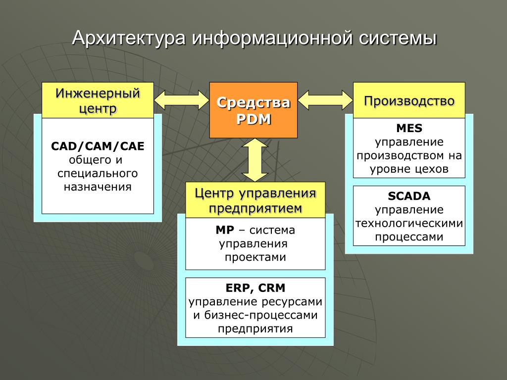 Ис кам. CAD cam CAE системы это. Структура САПР: CAD, cam, CAE системы.. Базовые технологии САПР CAD/cam/CAE/PDM. Архитектура ИС предприятия.