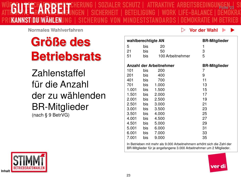 PPT Normales Wahlverfahren PowerPoint Presentation, free download