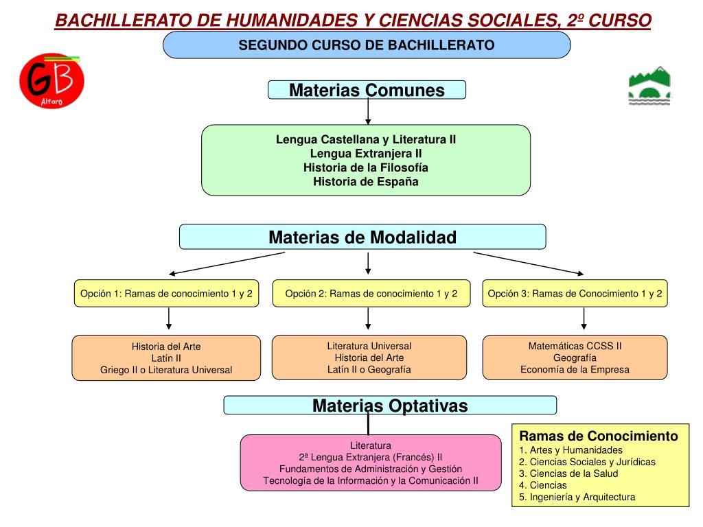 PPT - BACHILLERATO DE HUMANIDADES Y CIENCIAS SOCIALES, 1º CURSO PowerPoint  Presentation - ID:5053528