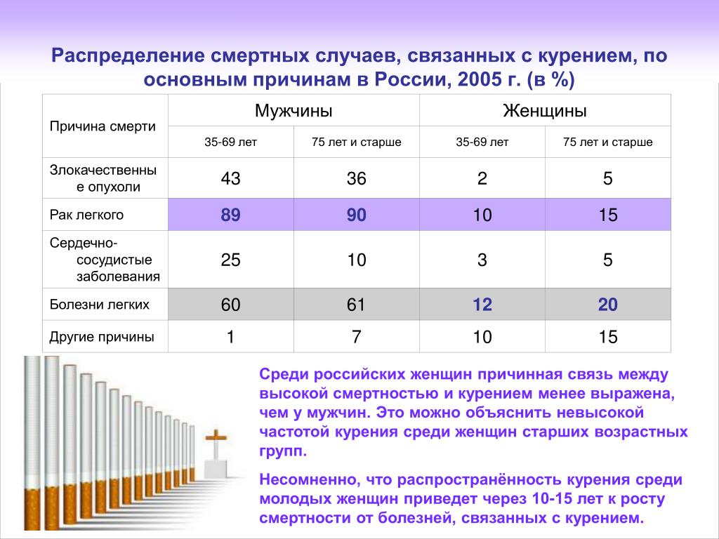 Сколько человек умерло от сигарет. Курение статистика заболеваний. Статистика смертности от курения в России. Статистика по смерти от курения в мире. Статистика по смертности от курения.