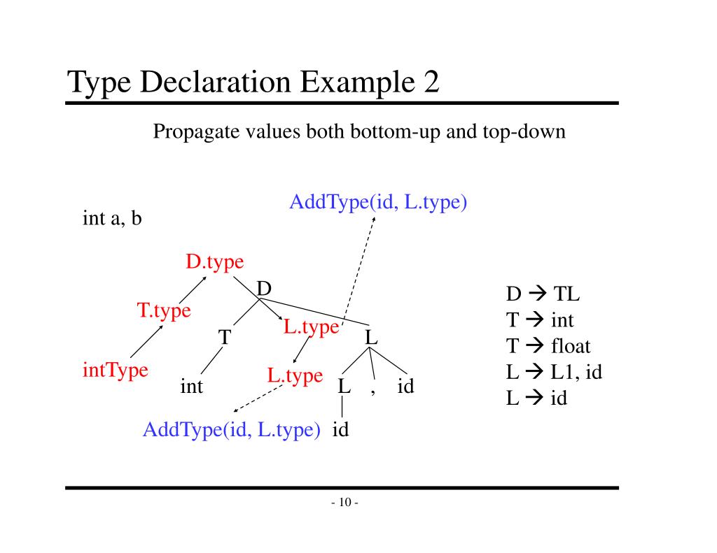 syntax directed definition for assignment statement