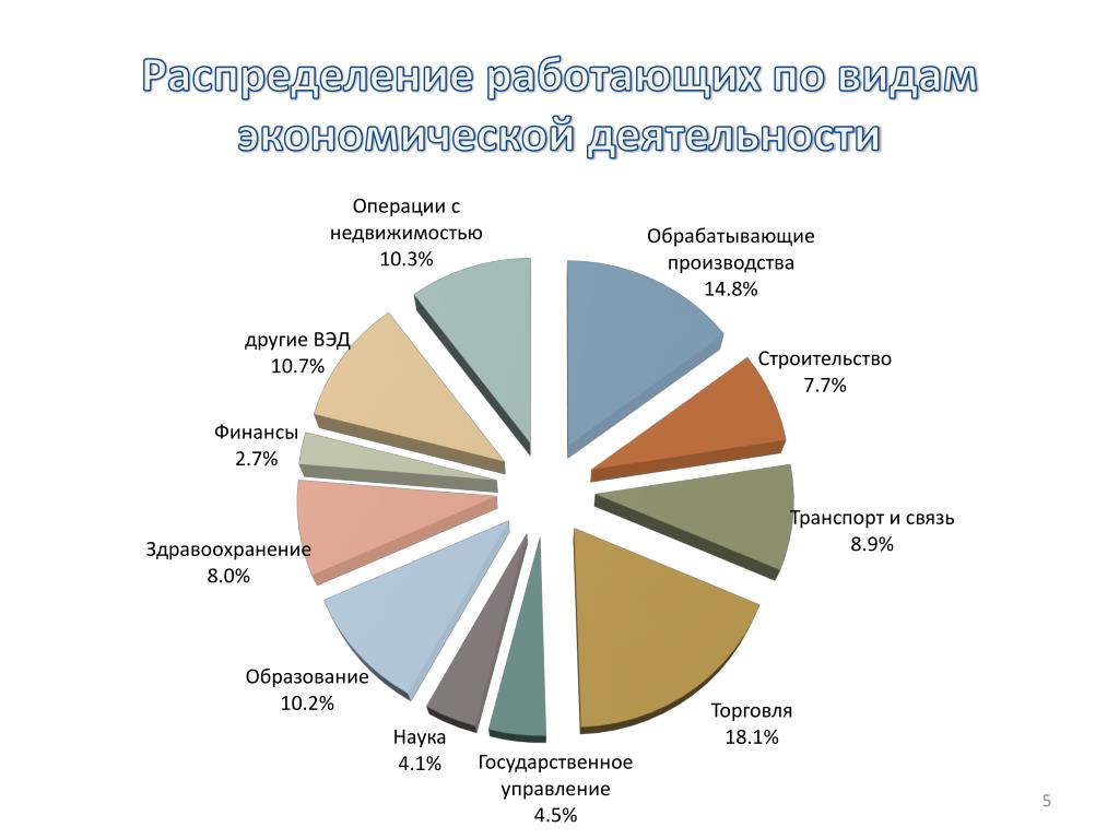 Диаграмма пищевая промышленность