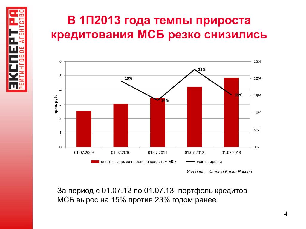 Инвестиционное кредитование банк. Инвестиционное кредитование статистика. Кредитование инвестиций в Российской Федерации. Государственный кредит на развитие малого бизнеса. Кредитование зарубежными банками малого бизнеса.