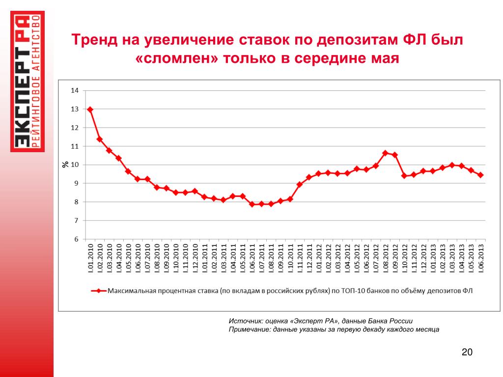 Увеличение ставки вкладов