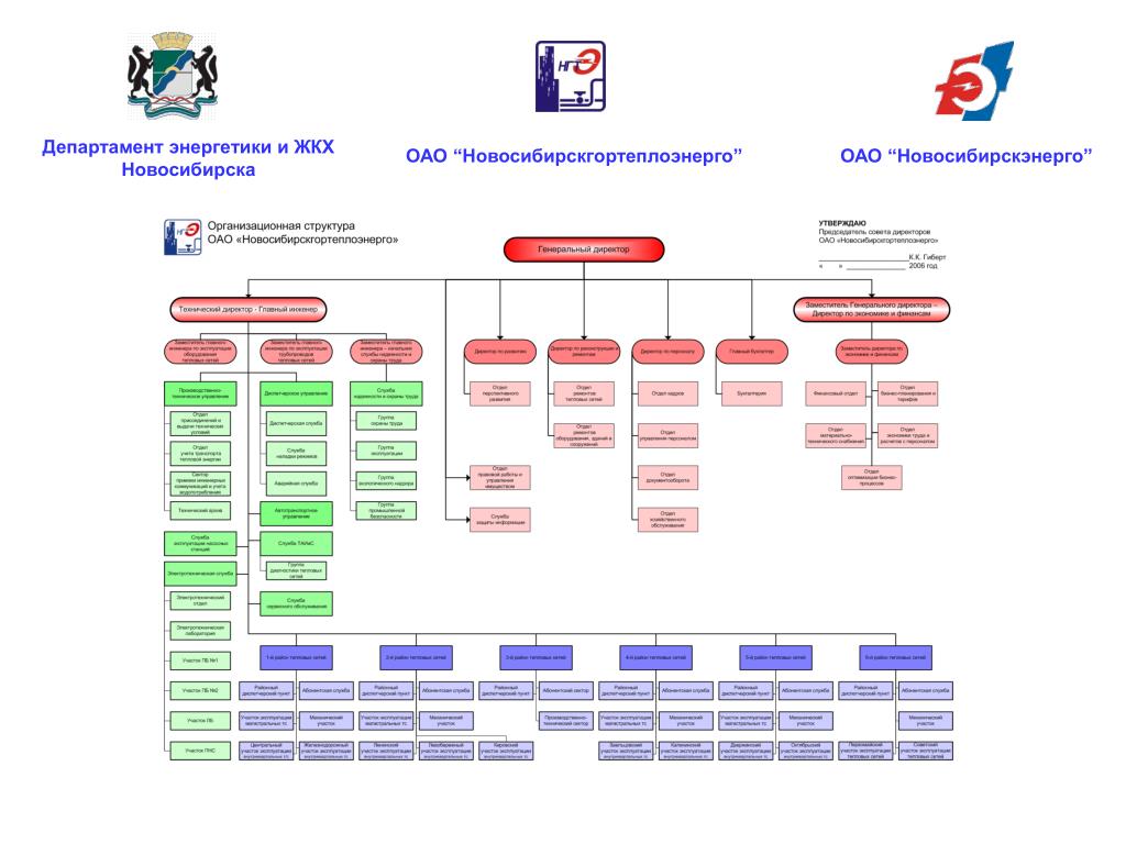 Структура москвы. Департамент энергетики. Департамент энергетики и ЖКХ. Новосибирскэнерго структура. Департамент ЖКХ Новосибирск.