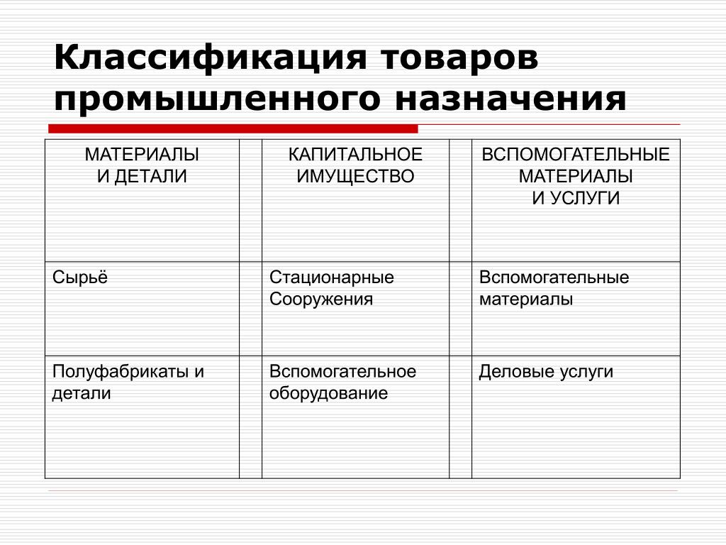 Промышленные товары примеры. Классификация товаров производственного назначения. Классификация товаров промышленного назначения. Товары промышленного назначения примеры.