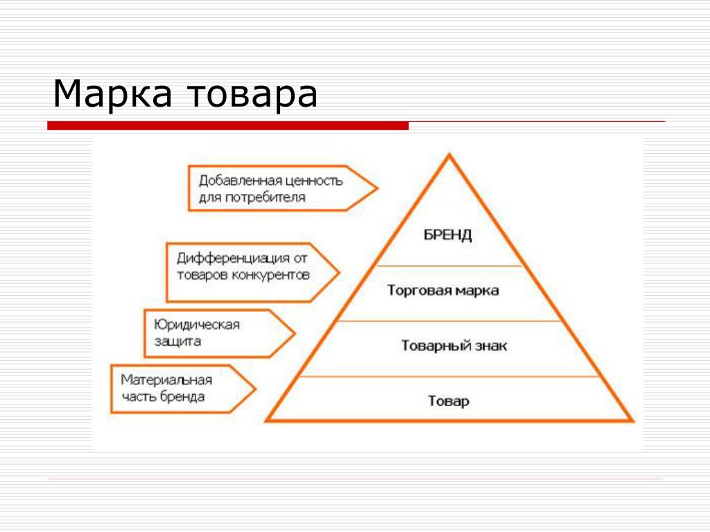 Понятие товарного бренда