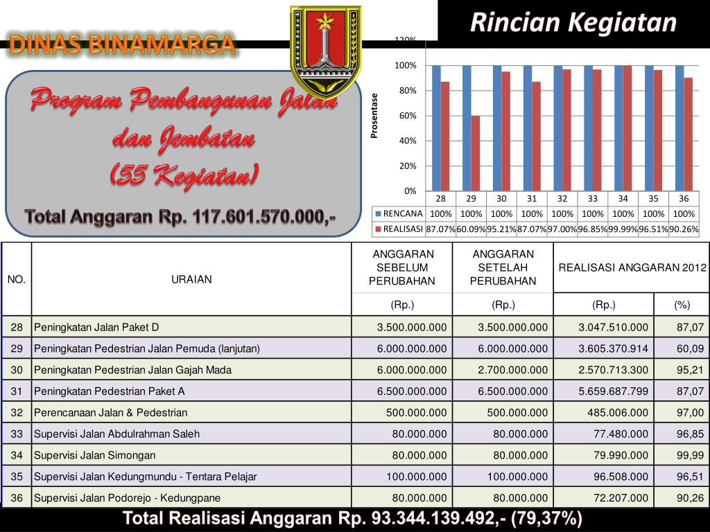 Ppt Dinas Bina Marga Kota Semarang Powerpoint Presentation