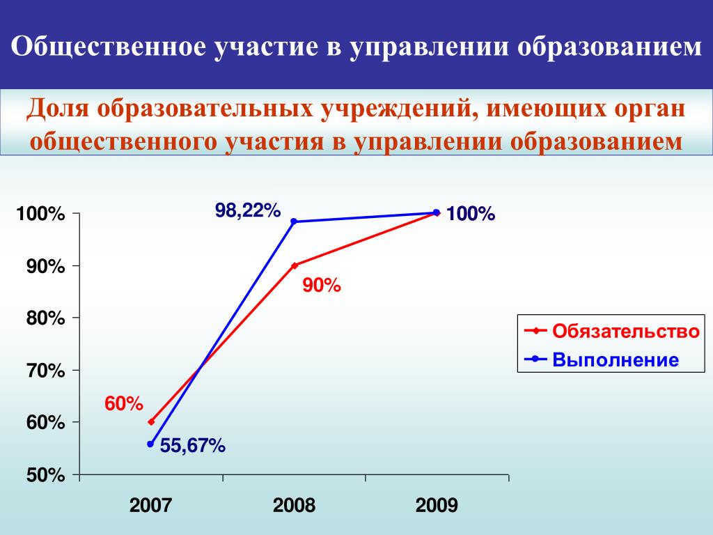 Общественные участия в управлении образованием. Общественное участие.