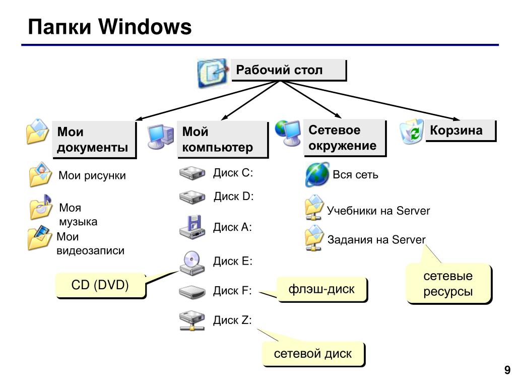 Организация общих папок. Иерархическая система папок в операционной системе Windows. Структура папок и файлов. Каталог папок Windows. Папка с файлами.