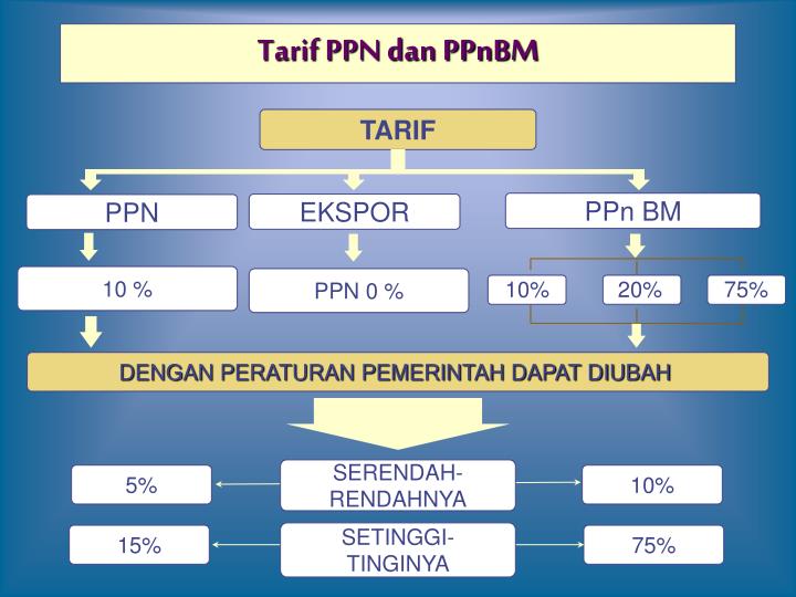 PPT - Pajak Pertambahan Nilai (PPN) Dan Pajak Penjualan Atas Barang ...