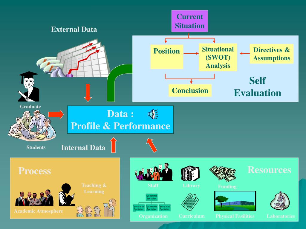 External data. Internal data. Self evaluation. Global HR processes.