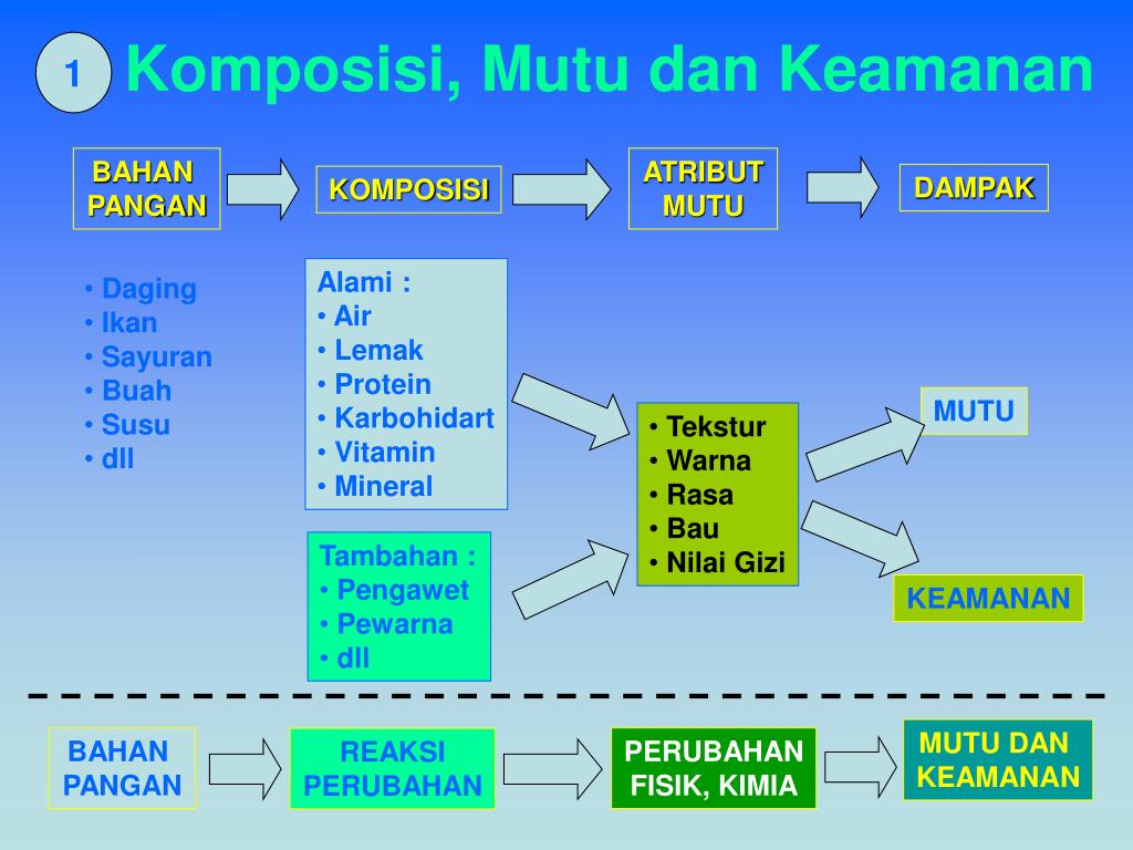 PPT TEKNOLOGI PANGAN DAN HASIL PERTANIAN PowerPoint