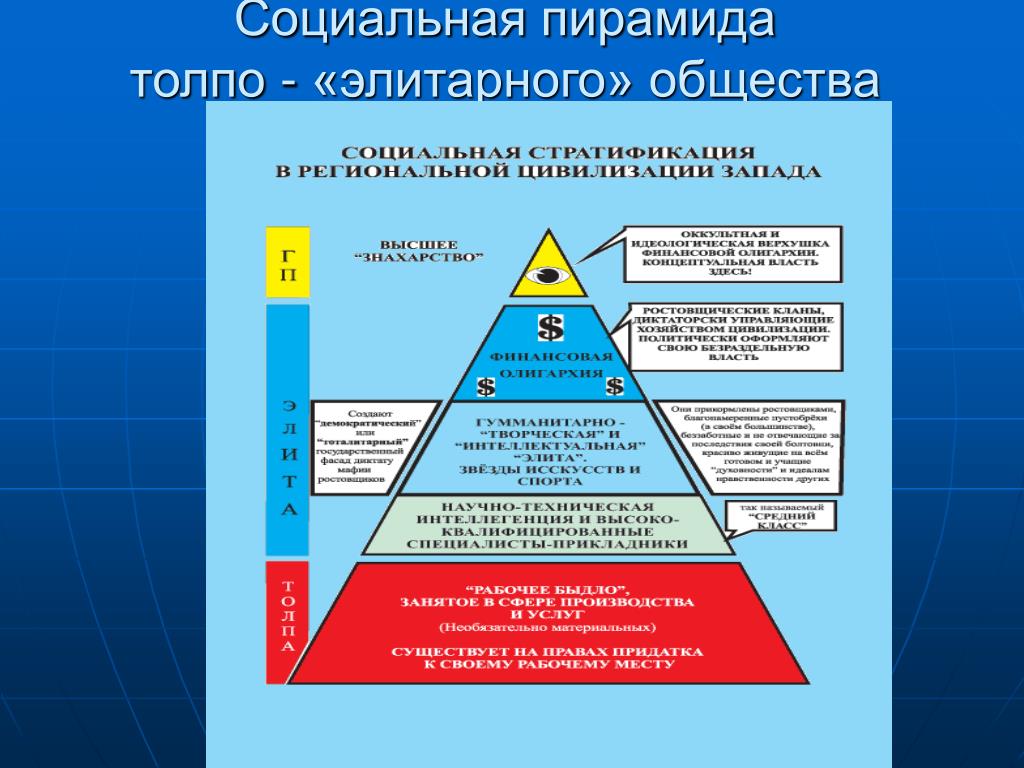 Модели управления обществом. Социальная пирамида общества. Пирамида толпо элитарного общества. Современная социальная пирамида. Пирамида социальной структуры.