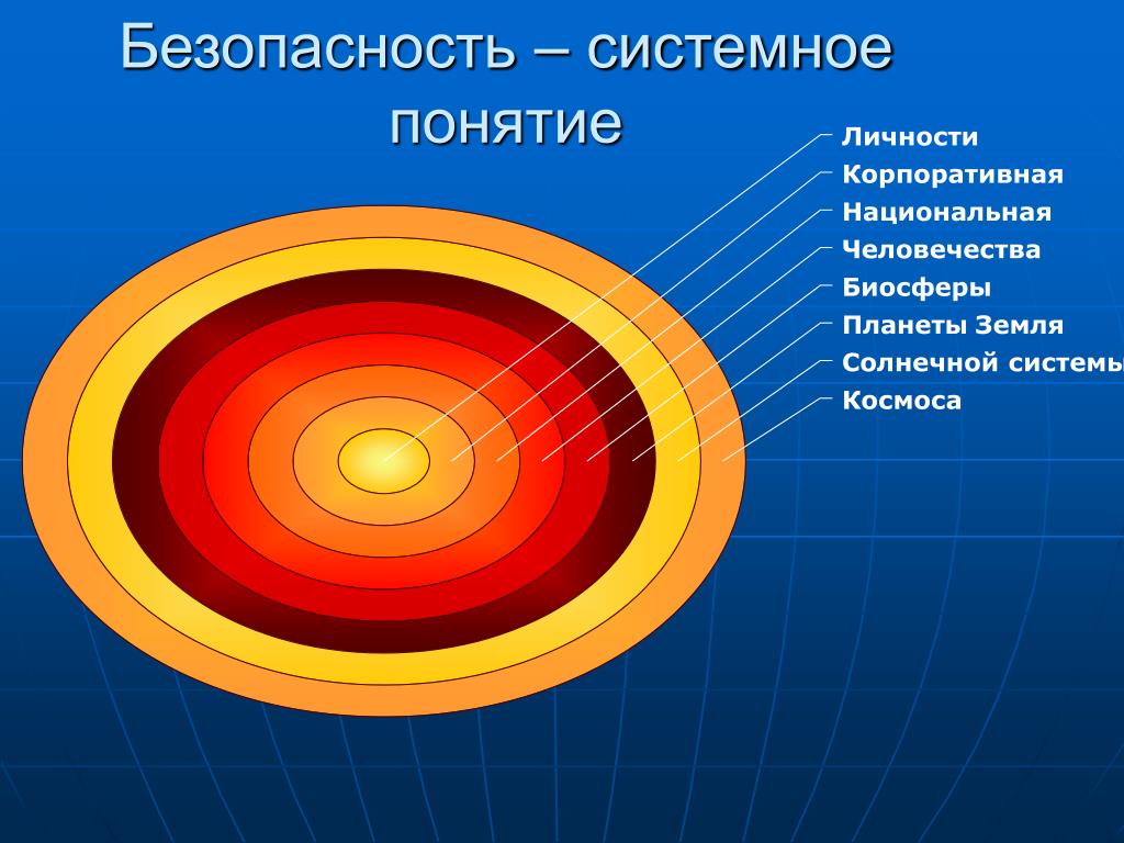 Системные понятия. Системные уровни безопасности. Материнская безопасность. Системное описание личности.