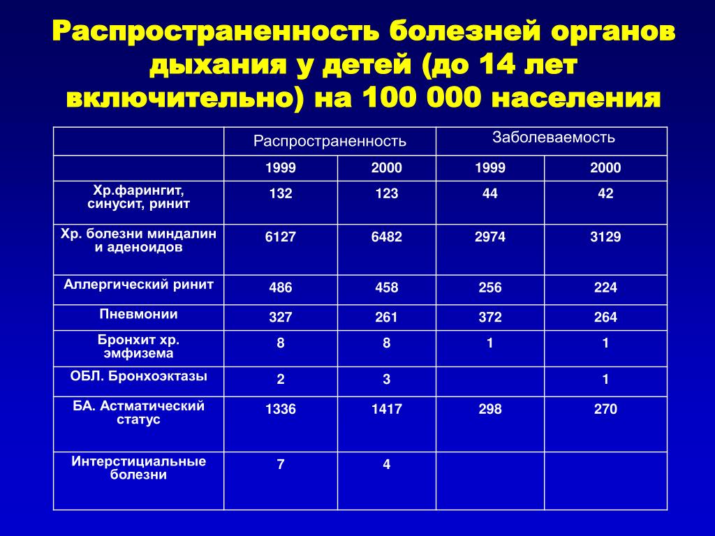 Болезнь распространенных заболеваний. Болезни органов дыхания у детей статистика. Статистика заболеваемости хроническим бронхитом. Распространенность заболеваний органов дыхания у детей. Статистика заболеваний органов дыхания у детей.