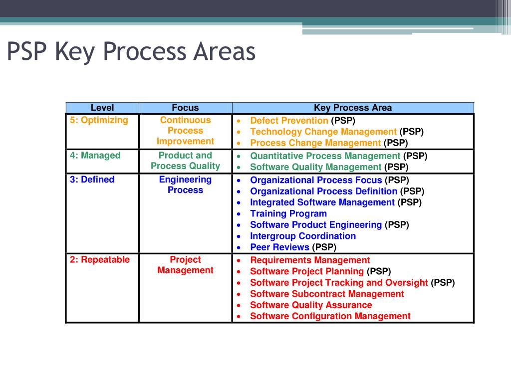 PPT - Introduction to the Personal Software Process PowerPoint Presentation  - ID:5066941
