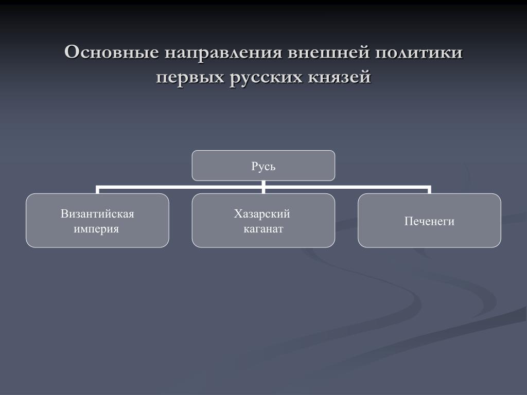 Направление внешней. Основные направления внешней политики первых русских князей.. Основные цели первых русских князей. Основные направления внешней политики киевских князей. Основные направления политики 1 русских князей.